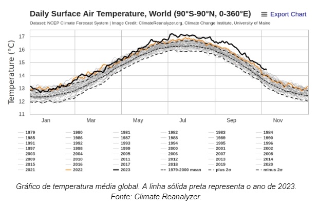 El Niño deve reforçar as condições de clima extremo: colheita e plantio em  ALERTA máximo