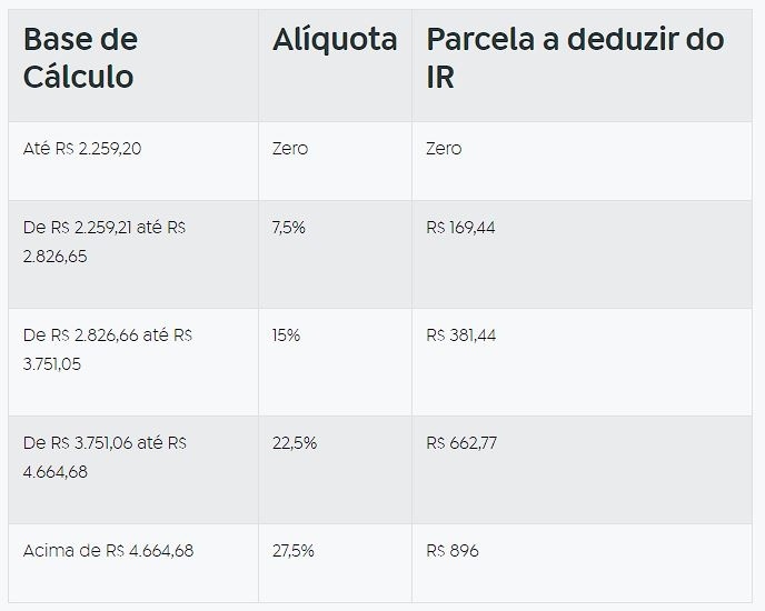 Entenda nova tabela progressiva do Imposto de Renda